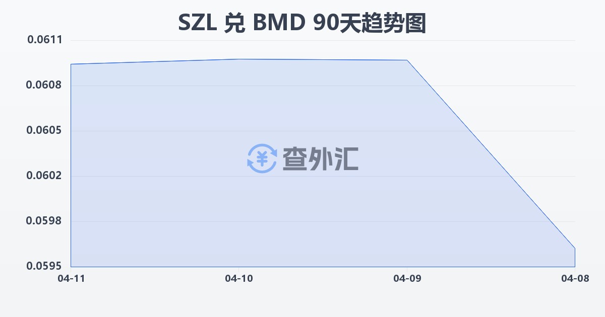 斯威士兰里兰吉尼兑百慕大元(SZL/BMD)近90天汇率走势图