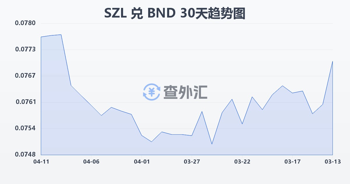 斯威士兰里兰吉尼兑文莱元(SZL/BND)近30天汇率走势图