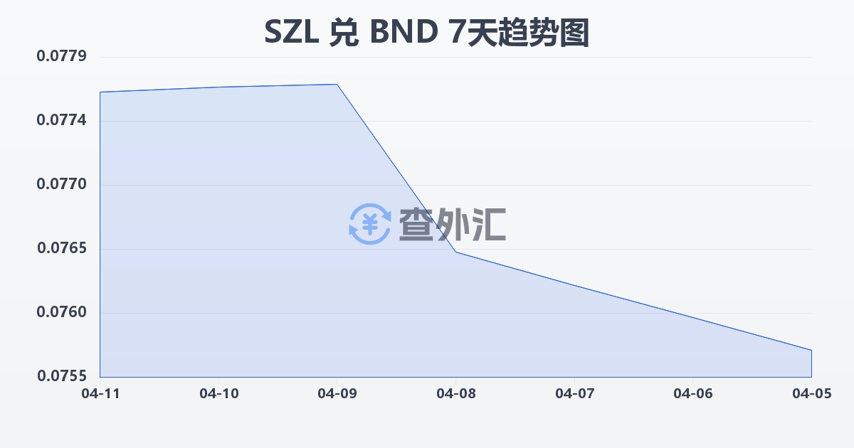 斯威士兰里兰吉尼兑文莱元(SZL/BND)近7天汇率走势图