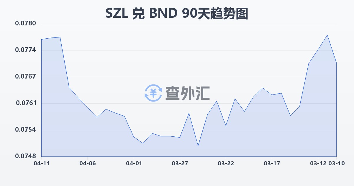 斯威士兰里兰吉尼兑文莱元(SZL/BND)近90天汇率走势图