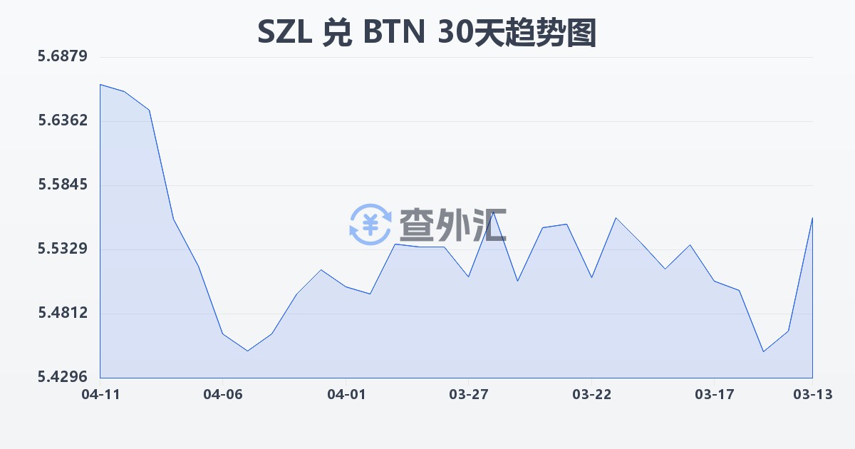 斯威士兰里兰吉尼兑不丹努尔特鲁姆(SZL/BTN)近30天汇率走势图