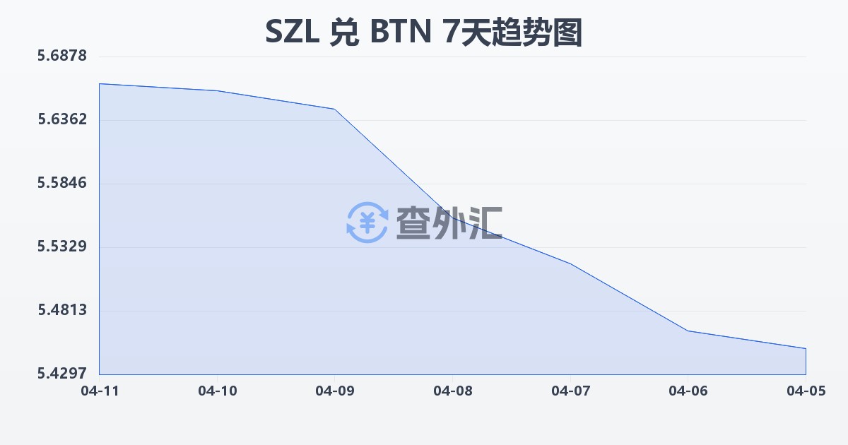 斯威士兰里兰吉尼兑不丹努尔特鲁姆(SZL/BTN)近7天汇率走势图