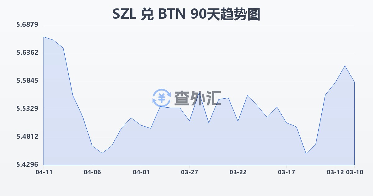 斯威士兰里兰吉尼兑不丹努尔特鲁姆(SZL/BTN)近90天汇率走势图