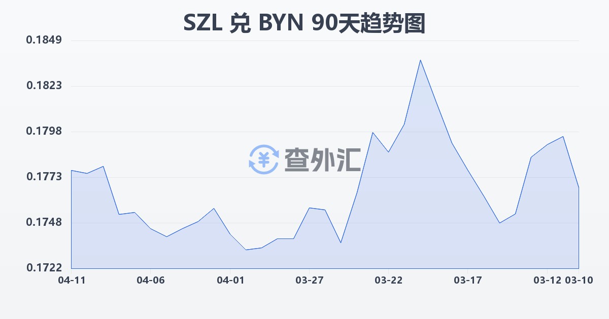 斯威士兰里兰吉尼兑白俄罗斯卢布(SZL/BYN)近90天汇率走势图