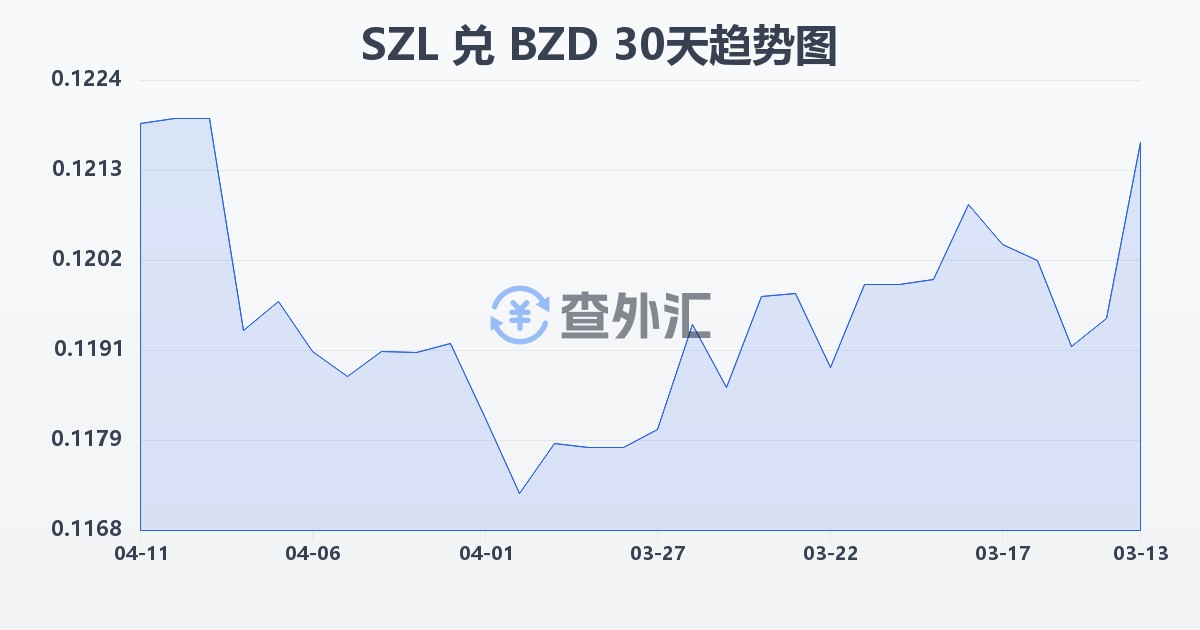 斯威士兰里兰吉尼兑伯利兹元(SZL/BZD)近30天汇率走势图
