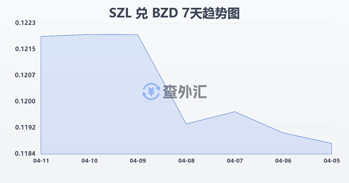 斯威士兰里兰吉尼兑伯利兹元(SZL/BZD)近7天汇率走势图