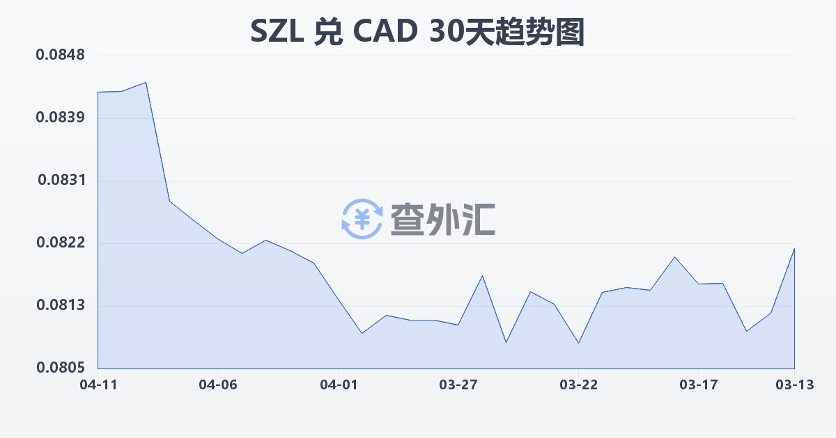 斯威士兰里兰吉尼兑加拿大元(SZL/CAD)近30天汇率走势图