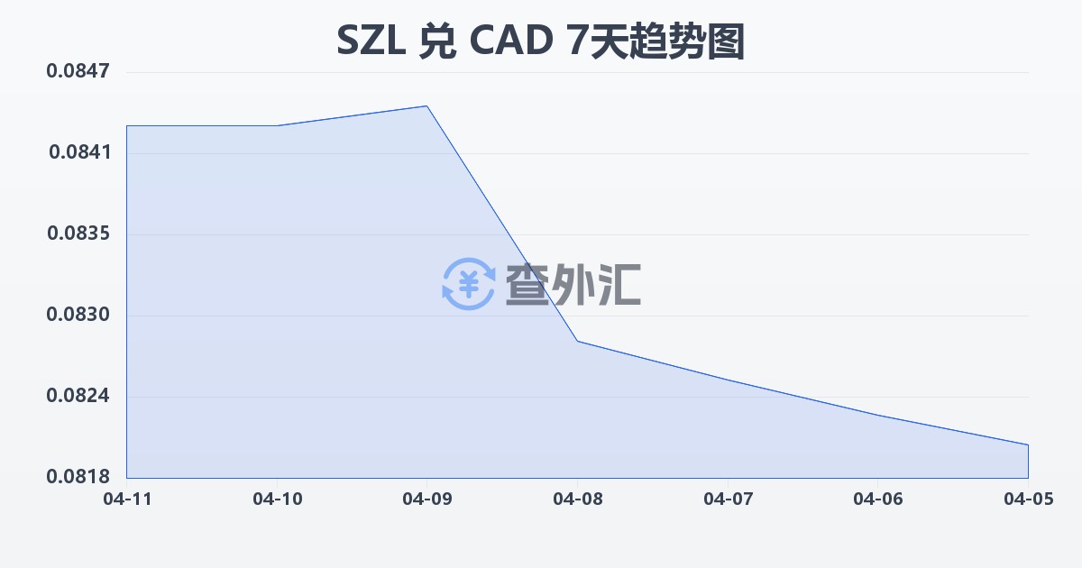 斯威士兰里兰吉尼兑加拿大元(SZL/CAD)近7天汇率走势图