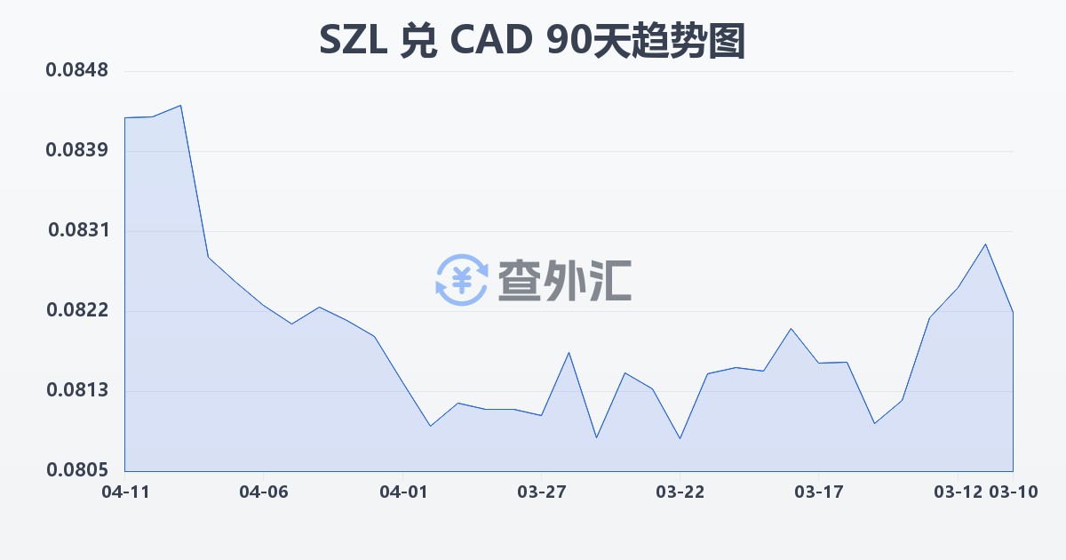 斯威士兰里兰吉尼兑加拿大元(SZL/CAD)近90天汇率走势图