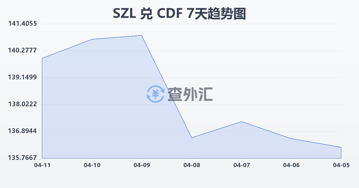 斯威士兰里兰吉尼兑刚果法郎(SZL/CDF)近7天汇率走势图
