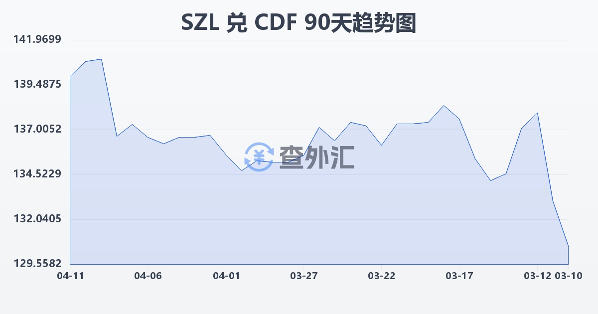 斯威士兰里兰吉尼兑刚果法郎(SZL/CDF)近90天汇率走势图