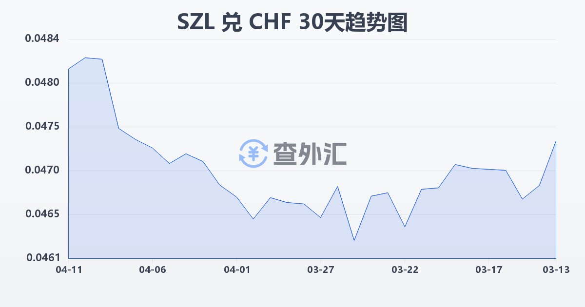 斯威士兰里兰吉尼兑瑞士法郎(SZL/CHF)近30天汇率走势图