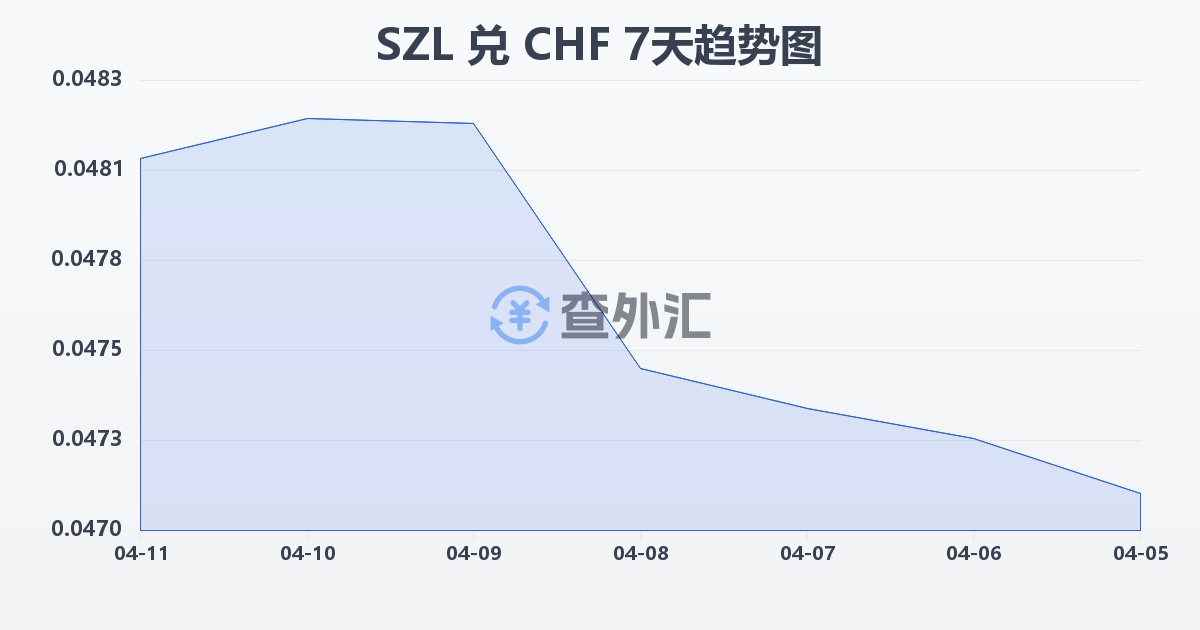 斯威士兰里兰吉尼兑瑞士法郎(SZL/CHF)近7天汇率走势图