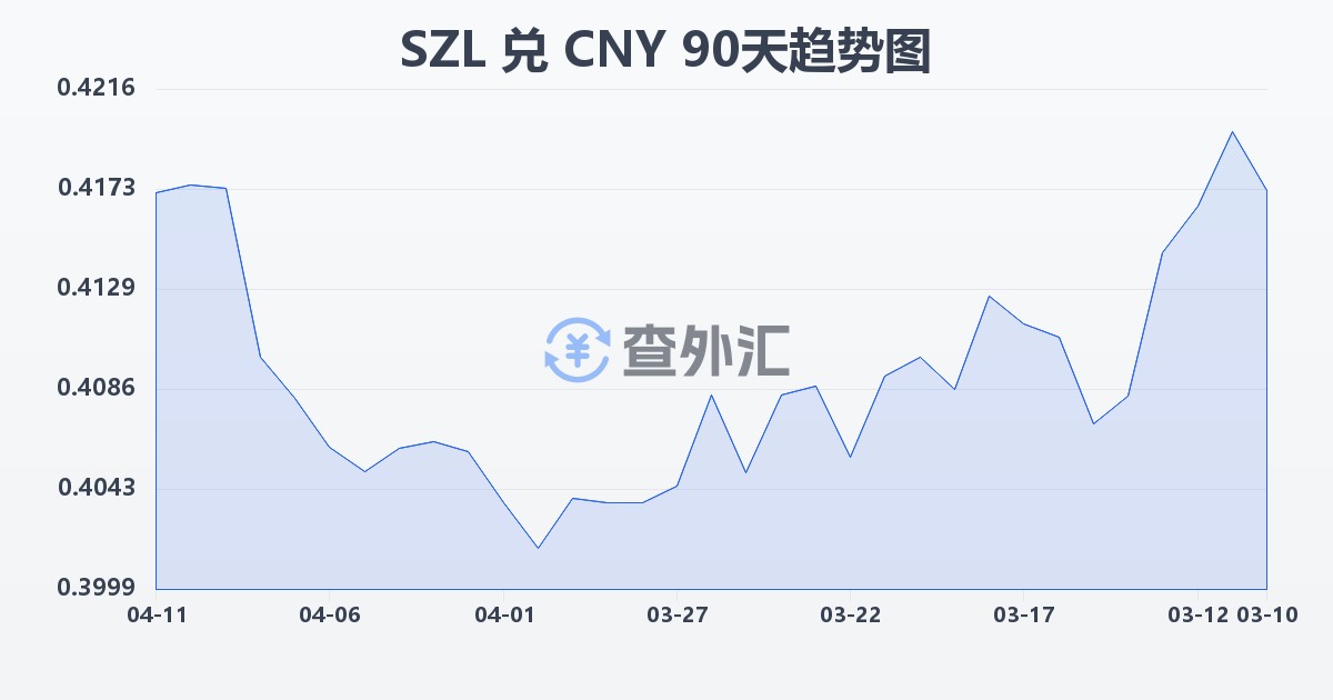 斯威士兰里兰吉尼兑人民币(SZL/CNY)近90天汇率走势图
