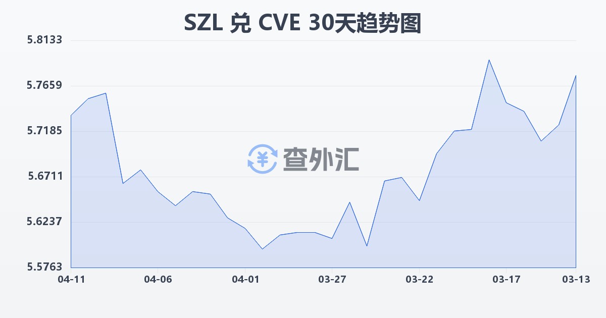 斯威士兰里兰吉尼兑佛得角埃斯库多(SZL/CVE)近30天汇率走势图