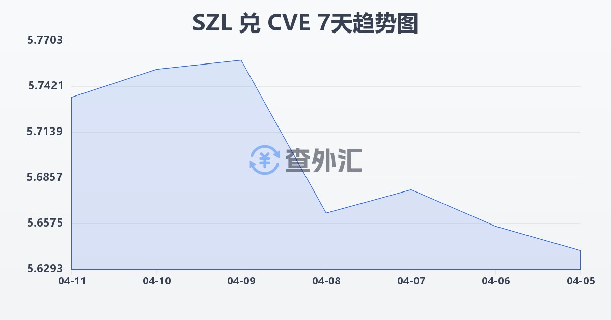 斯威士兰里兰吉尼兑佛得角埃斯库多(SZL/CVE)近7天汇率走势图