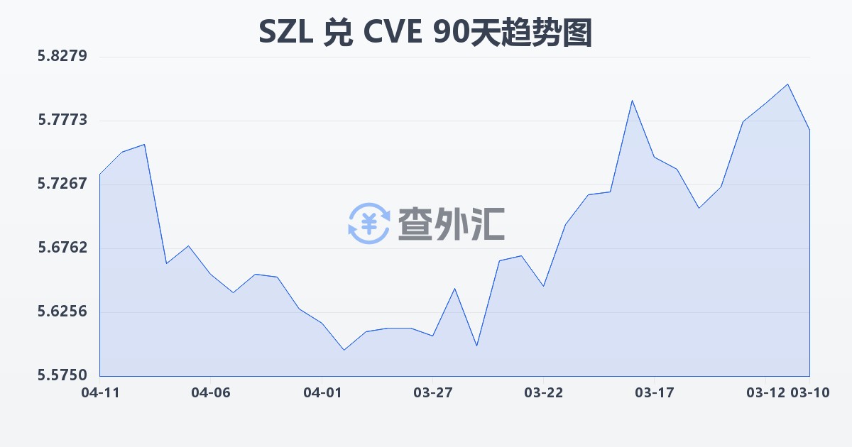 斯威士兰里兰吉尼兑佛得角埃斯库多(SZL/CVE)近90天汇率走势图