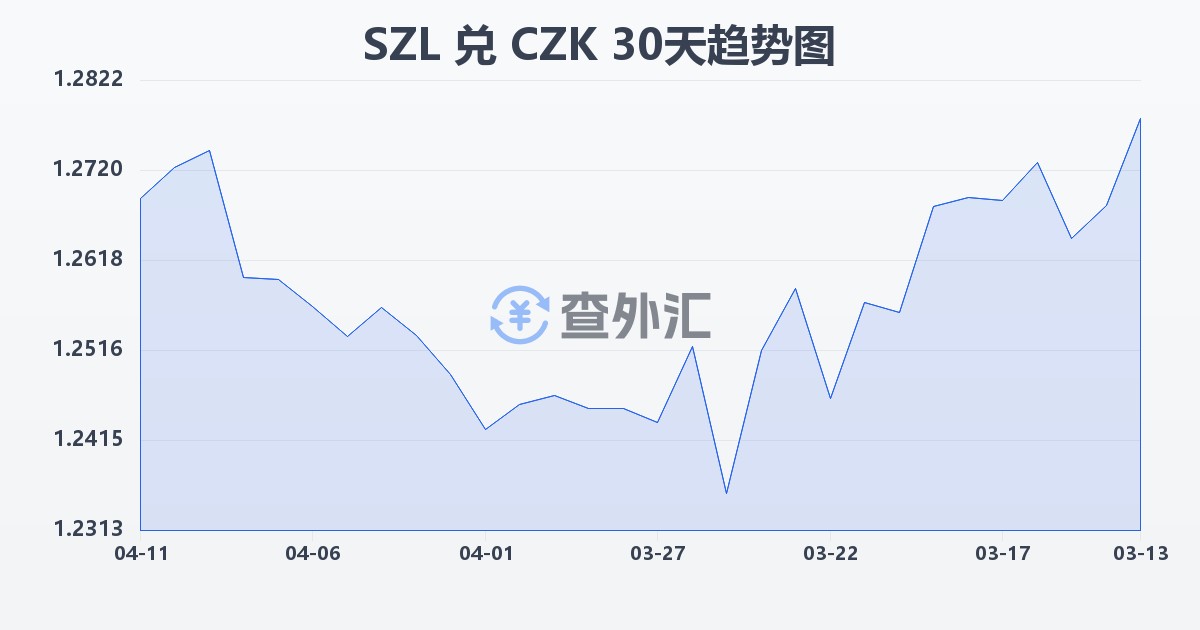 斯威士兰里兰吉尼兑捷克克朗(SZL/CZK)近30天汇率走势图