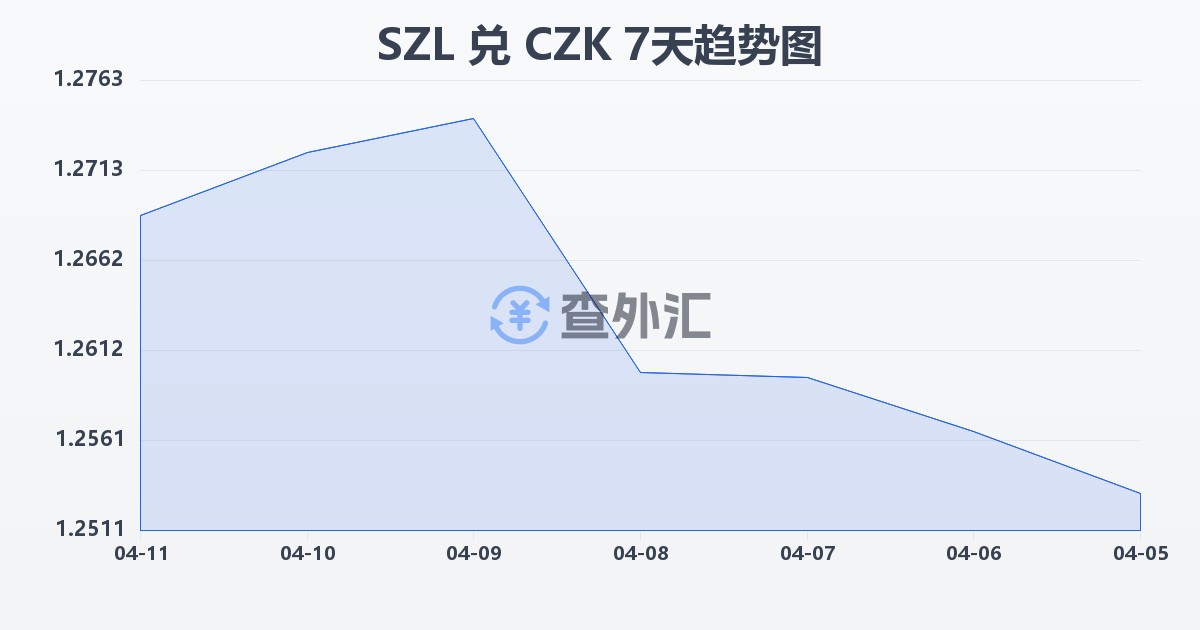 斯威士兰里兰吉尼兑捷克克朗(SZL/CZK)近7天汇率走势图