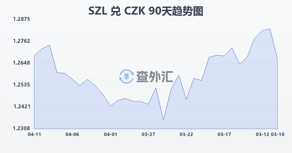 斯威士兰里兰吉尼兑捷克克朗(SZL/CZK)近90天汇率走势图