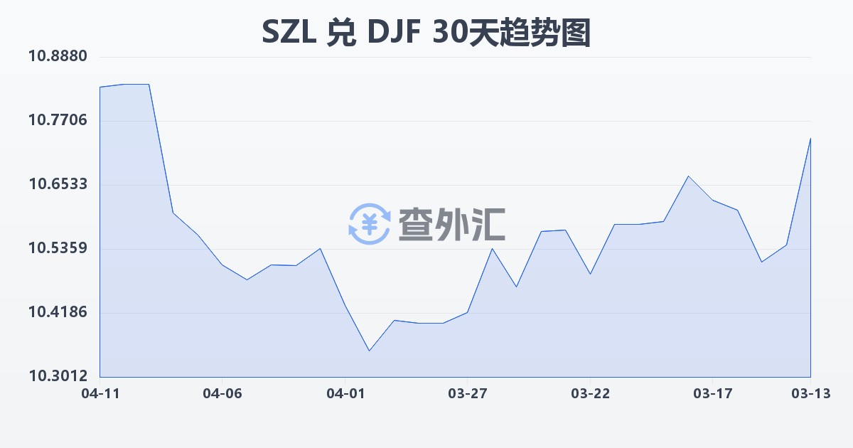 斯威士兰里兰吉尼兑吉布提法郎(SZL/DJF)近30天汇率走势图