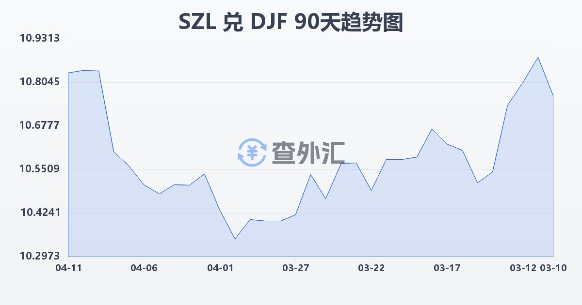 斯威士兰里兰吉尼兑吉布提法郎(SZL/DJF)近90天汇率走势图