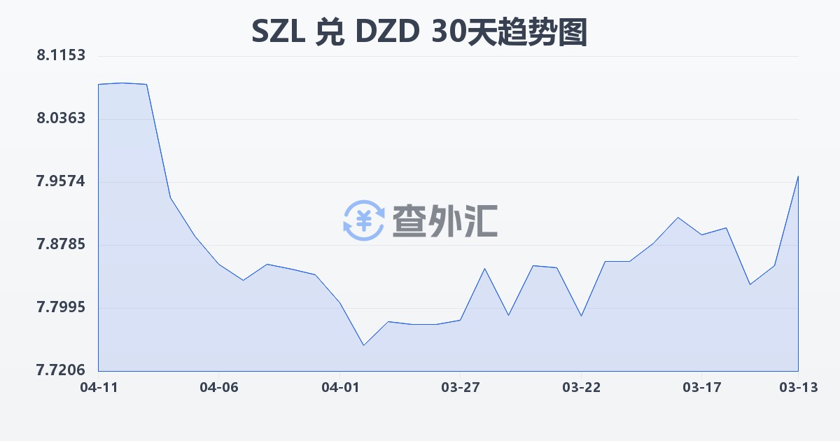 斯威士兰里兰吉尼兑阿尔及利亚第纳尔(SZL/DZD)近30天汇率走势图