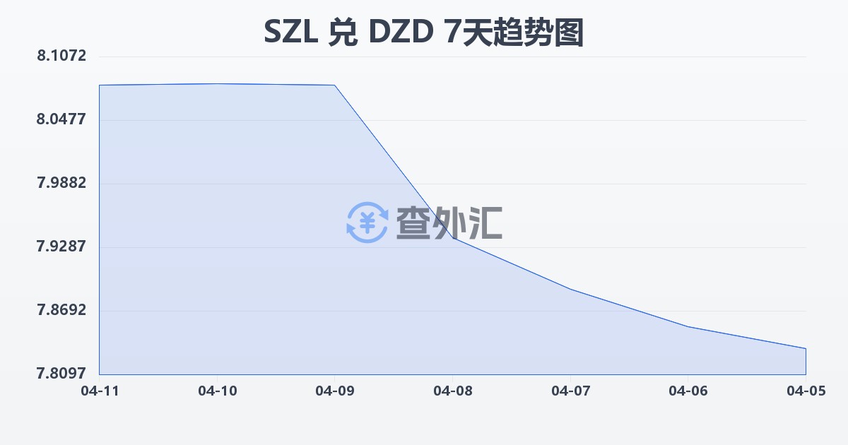 斯威士兰里兰吉尼兑阿尔及利亚第纳尔(SZL/DZD)近7天汇率走势图