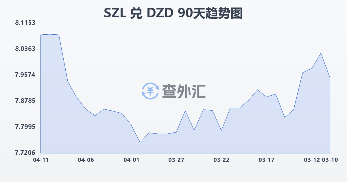 斯威士兰里兰吉尼兑阿尔及利亚第纳尔(SZL/DZD)近90天汇率走势图