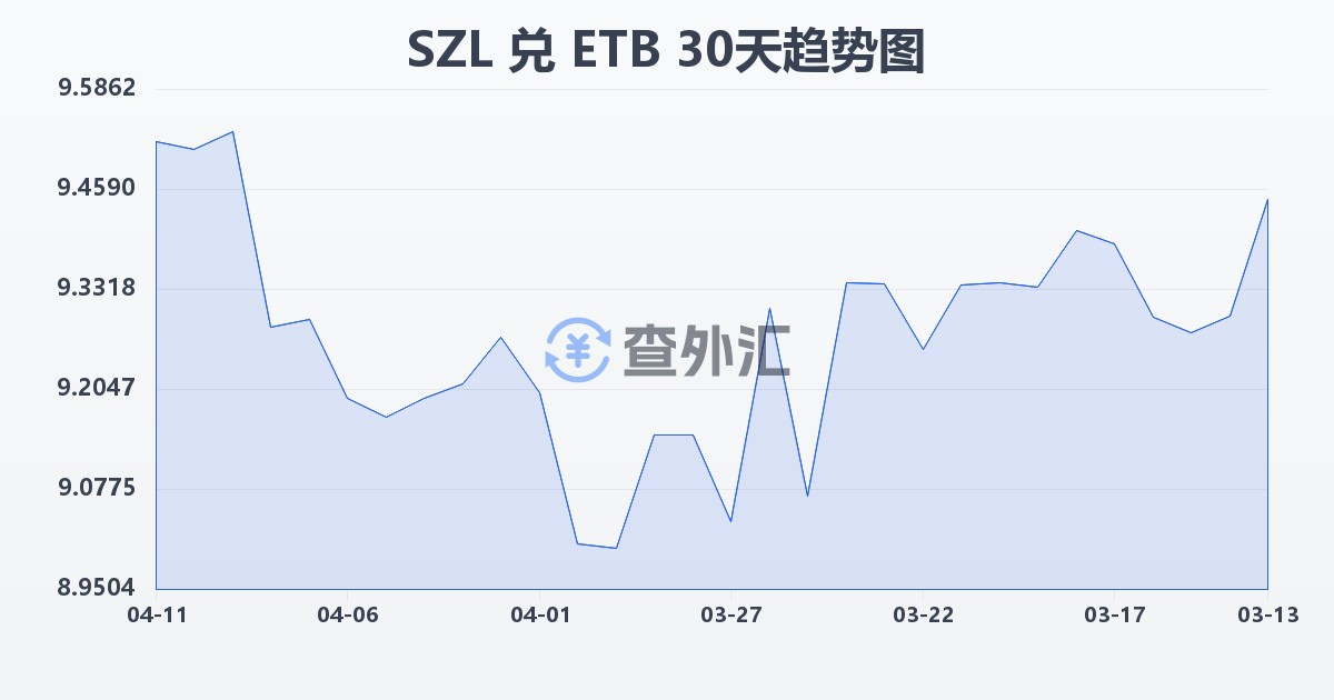 斯威士兰里兰吉尼兑埃塞俄比亚比尔(SZL/ETB)近30天汇率走势图