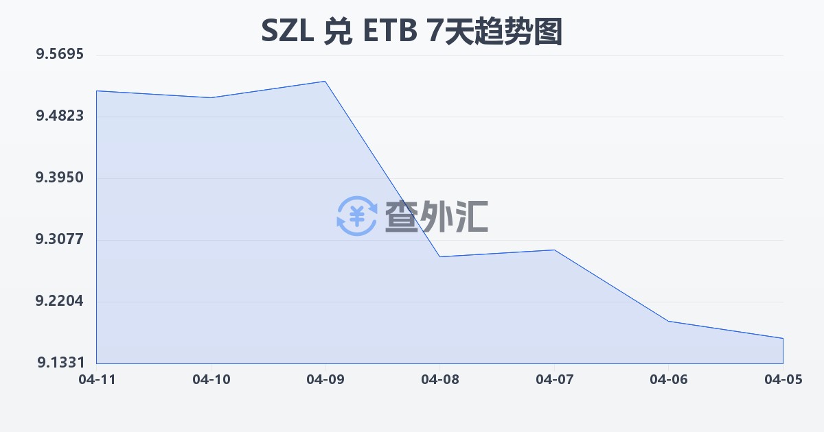 斯威士兰里兰吉尼兑埃塞俄比亚比尔(SZL/ETB)近7天汇率走势图