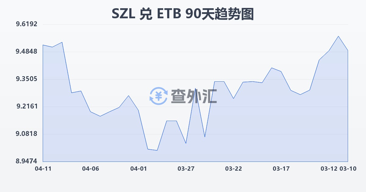 斯威士兰里兰吉尼兑埃塞俄比亚比尔(SZL/ETB)近90天汇率走势图