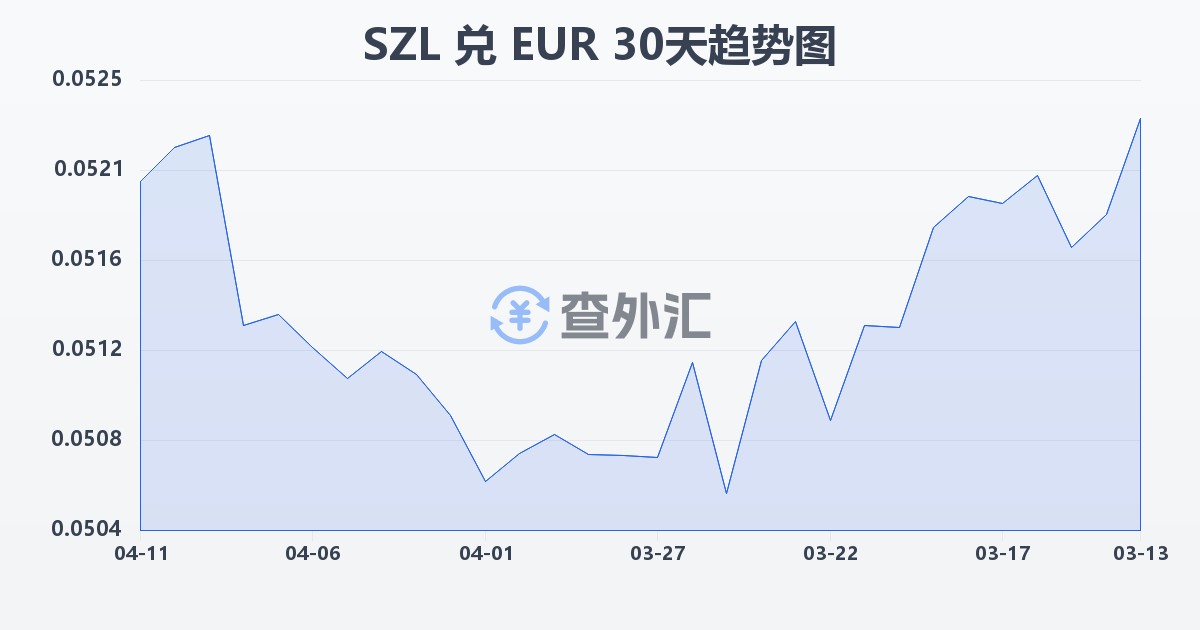 斯威士兰里兰吉尼兑欧元(SZL/EUR)近30天汇率走势图
