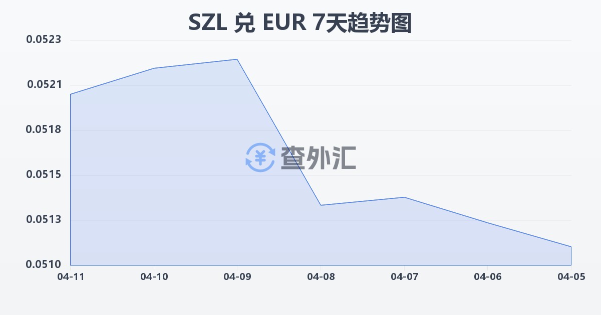 斯威士兰里兰吉尼兑欧元(SZL/EUR)近7天汇率走势图