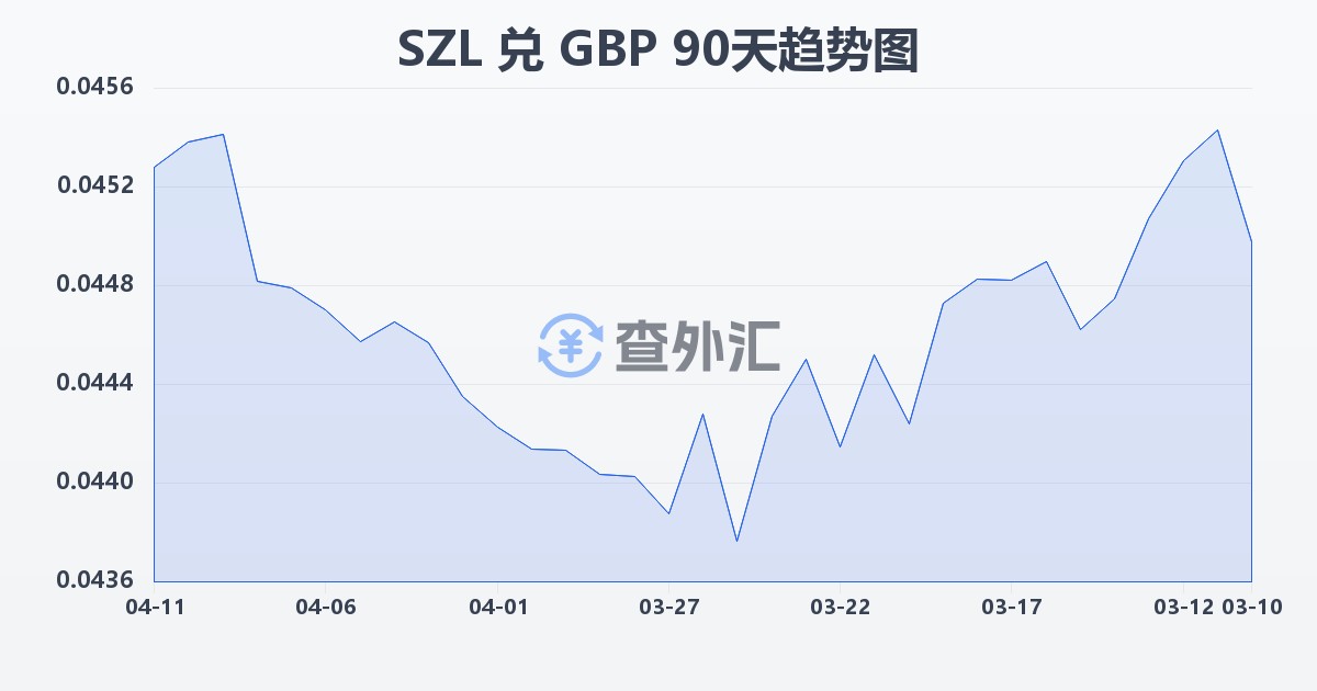 斯威士兰里兰吉尼兑英镑(SZL/GBP)近90天汇率走势图