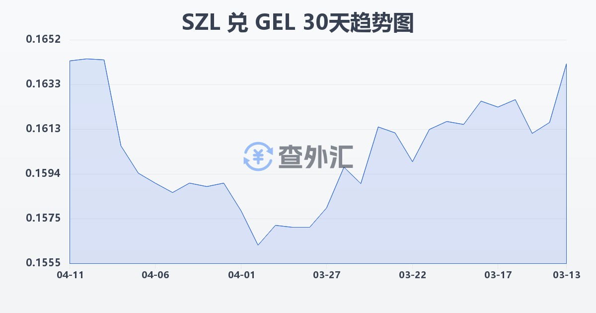 斯威士兰里兰吉尼兑格鲁吉亚拉里(SZL/GEL)近30天汇率走势图