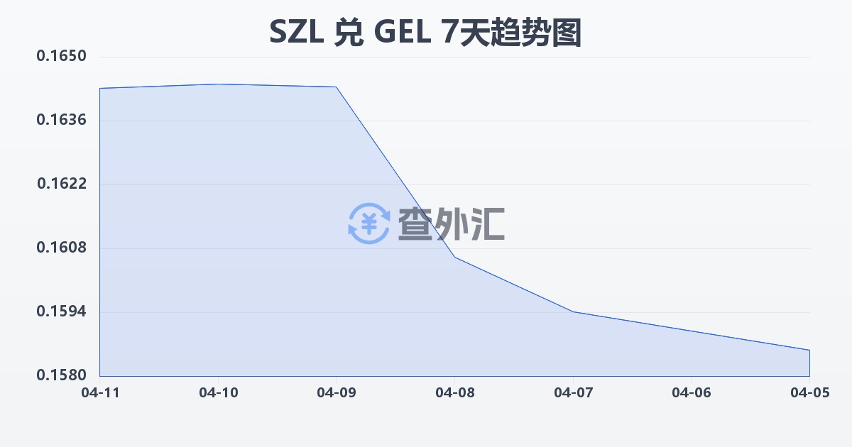 斯威士兰里兰吉尼兑格鲁吉亚拉里(SZL/GEL)近7天汇率走势图