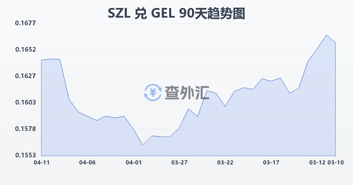斯威士兰里兰吉尼兑格鲁吉亚拉里(SZL/GEL)近90天汇率走势图