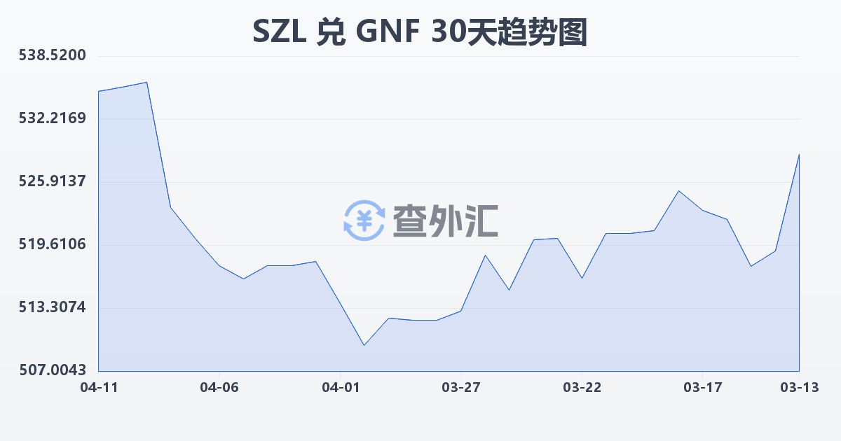 斯威士兰里兰吉尼兑几内亚法郎(SZL/GNF)近30天汇率走势图