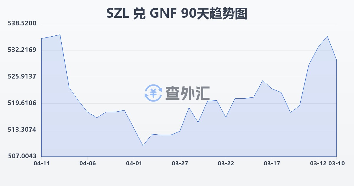 斯威士兰里兰吉尼兑几内亚法郎(SZL/GNF)近90天汇率走势图