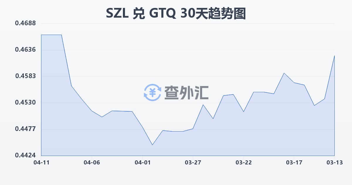 斯威士兰里兰吉尼兑危地马拉格查尔(SZL/GTQ)近30天汇率走势图