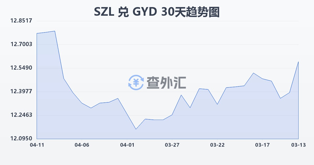 斯威士兰里兰吉尼兑圭亚那元(SZL/GYD)近30天汇率走势图