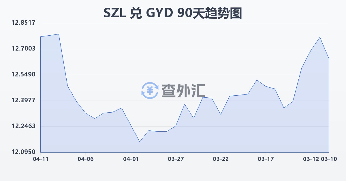 斯威士兰里兰吉尼兑圭亚那元(SZL/GYD)近90天汇率走势图
