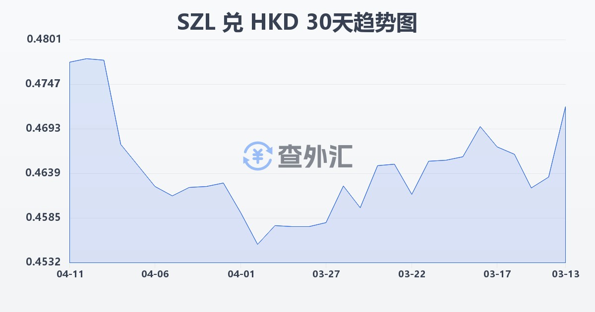 斯威士兰里兰吉尼兑港币(SZL/HKD)近30天汇率走势图