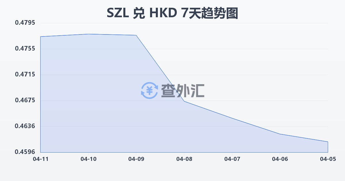 斯威士兰里兰吉尼兑港币(SZL/HKD)近7天汇率走势图