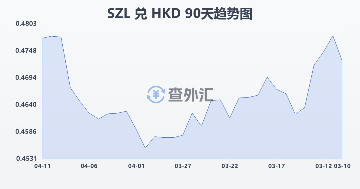 斯威士兰里兰吉尼兑港币(SZL/HKD)近90天汇率走势图