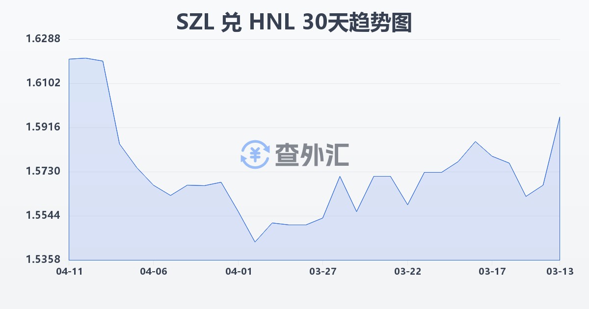 斯威士兰里兰吉尼兑洪都拉斯伦皮拉(SZL/HNL)近30天汇率走势图