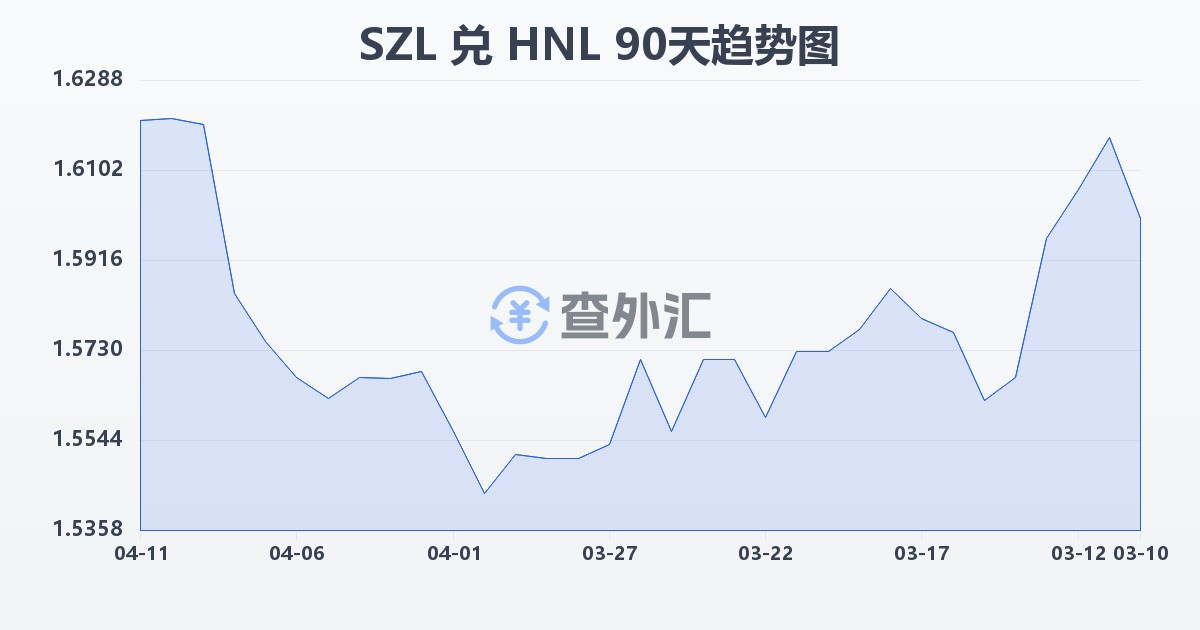 斯威士兰里兰吉尼兑洪都拉斯伦皮拉(SZL/HNL)近90天汇率走势图
