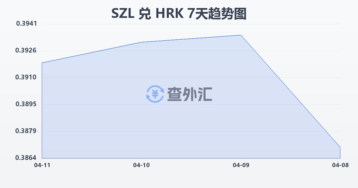 斯威士兰里兰吉尼兑克罗地亚库纳(SZL/HRK)近7天汇率走势图