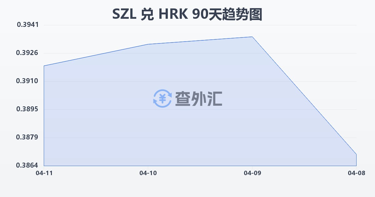 斯威士兰里兰吉尼兑克罗地亚库纳(SZL/HRK)近90天汇率走势图